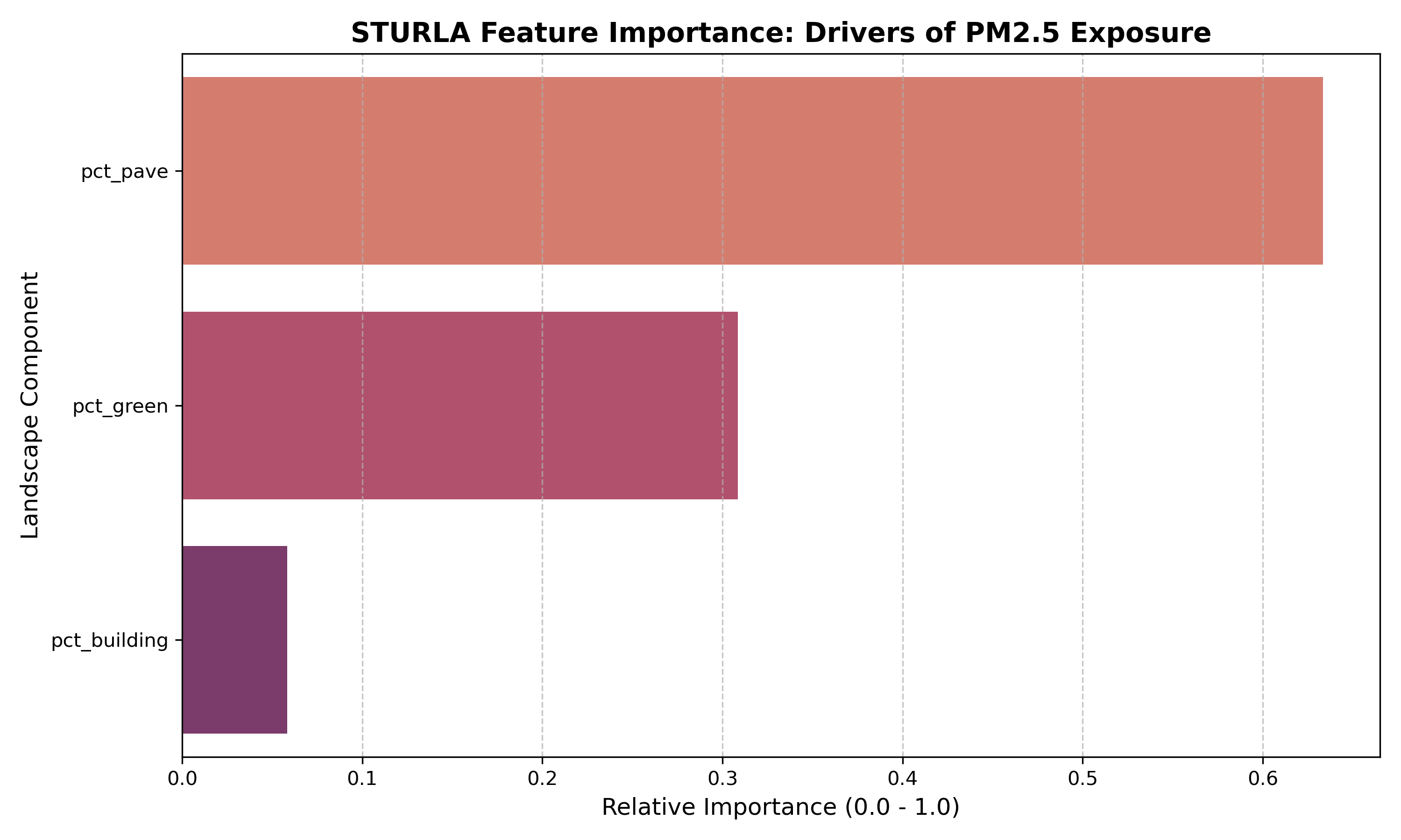 STURLA feature importance chart